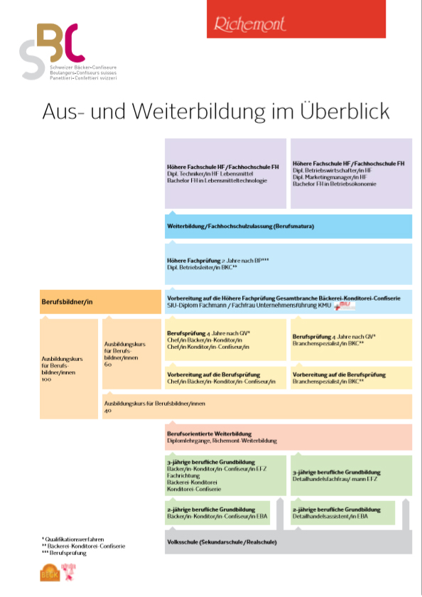 Aus- und Weiterbildung im Überblick